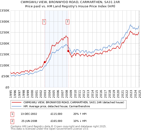 CWMGWILI VIEW, BRONWYDD ROAD, CARMARTHEN, SA31 2AR: Price paid vs HM Land Registry's House Price Index