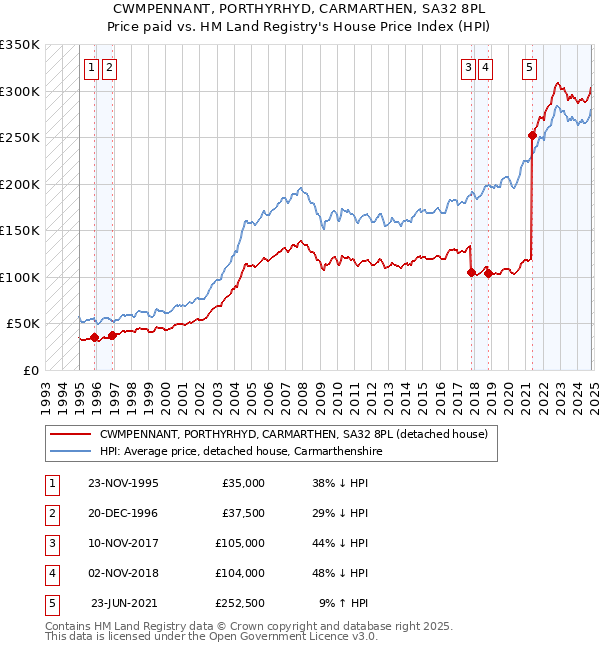 CWMPENNANT, PORTHYRHYD, CARMARTHEN, SA32 8PL: Price paid vs HM Land Registry's House Price Index