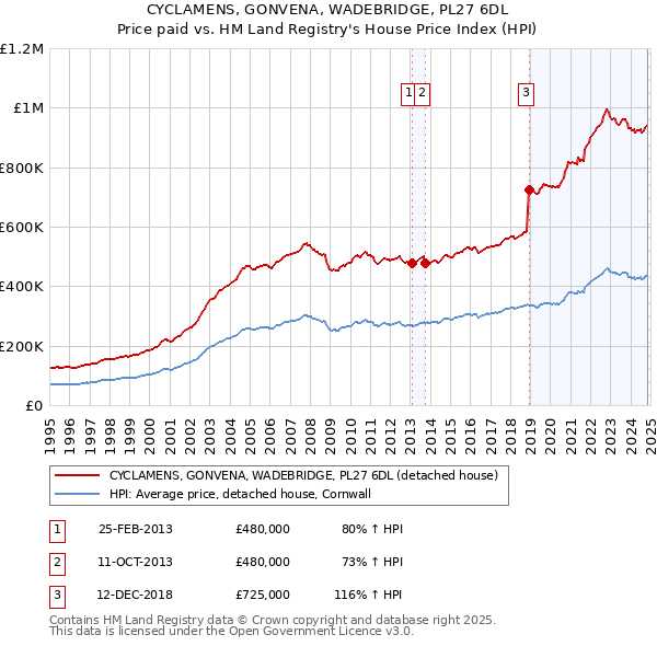 CYCLAMENS, GONVENA, WADEBRIDGE, PL27 6DL: Price paid vs HM Land Registry's House Price Index