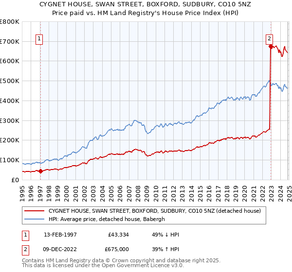 CYGNET HOUSE, SWAN STREET, BOXFORD, SUDBURY, CO10 5NZ: Price paid vs HM Land Registry's House Price Index