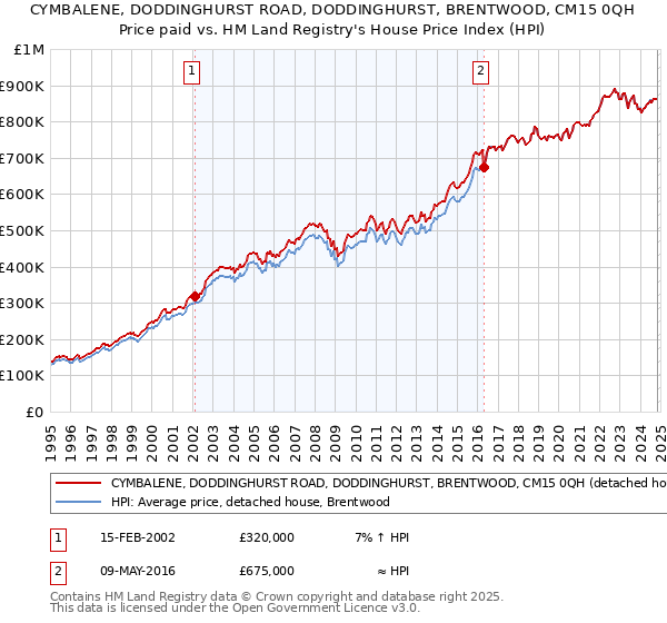 CYMBALENE, DODDINGHURST ROAD, DODDINGHURST, BRENTWOOD, CM15 0QH: Price paid vs HM Land Registry's House Price Index