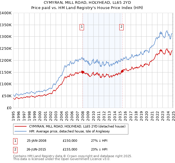 CYMYRAN, MILL ROAD, HOLYHEAD, LL65 2YD: Price paid vs HM Land Registry's House Price Index