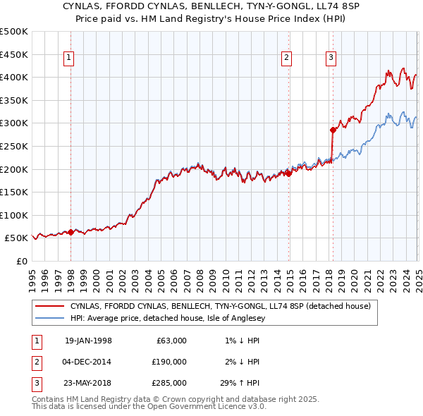 CYNLAS, FFORDD CYNLAS, BENLLECH, TYN-Y-GONGL, LL74 8SP: Price paid vs HM Land Registry's House Price Index