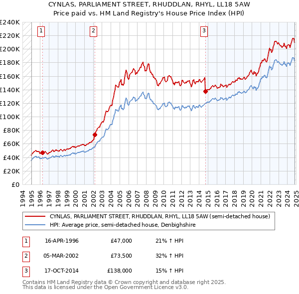 CYNLAS, PARLIAMENT STREET, RHUDDLAN, RHYL, LL18 5AW: Price paid vs HM Land Registry's House Price Index