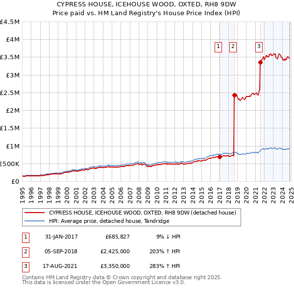 CYPRESS HOUSE, ICEHOUSE WOOD, OXTED, RH8 9DW: Price paid vs HM Land Registry's House Price Index