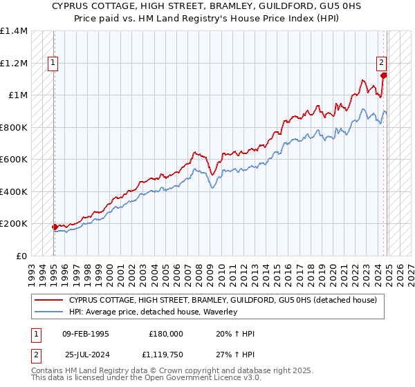 CYPRUS COTTAGE, HIGH STREET, BRAMLEY, GUILDFORD, GU5 0HS: Price paid vs HM Land Registry's House Price Index