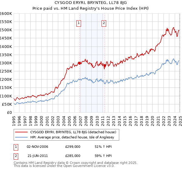 CYSGOD ERYRI, BRYNTEG, LL78 8JG: Price paid vs HM Land Registry's House Price Index