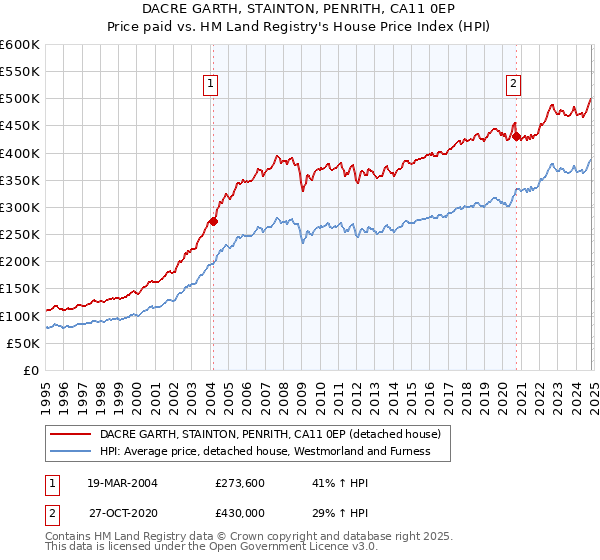 DACRE GARTH, STAINTON, PENRITH, CA11 0EP: Price paid vs HM Land Registry's House Price Index