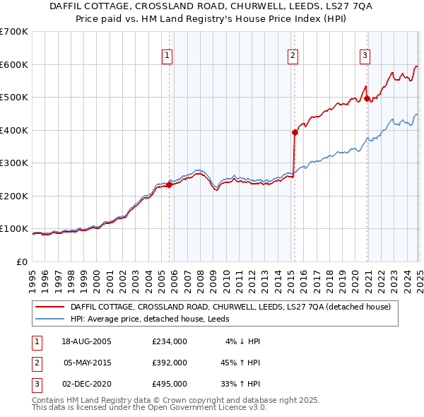 DAFFIL COTTAGE, CROSSLAND ROAD, CHURWELL, LEEDS, LS27 7QA: Price paid vs HM Land Registry's House Price Index