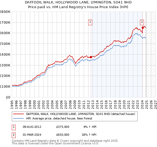 DAFFODIL WALK, HOLLYWOOD LANE, LYMINGTON, SO41 9HD: Price paid vs HM Land Registry's House Price Index