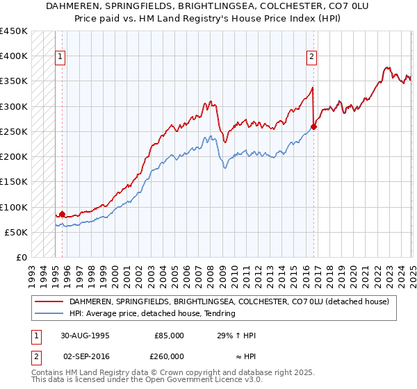 DAHMEREN, SPRINGFIELDS, BRIGHTLINGSEA, COLCHESTER, CO7 0LU: Price paid vs HM Land Registry's House Price Index