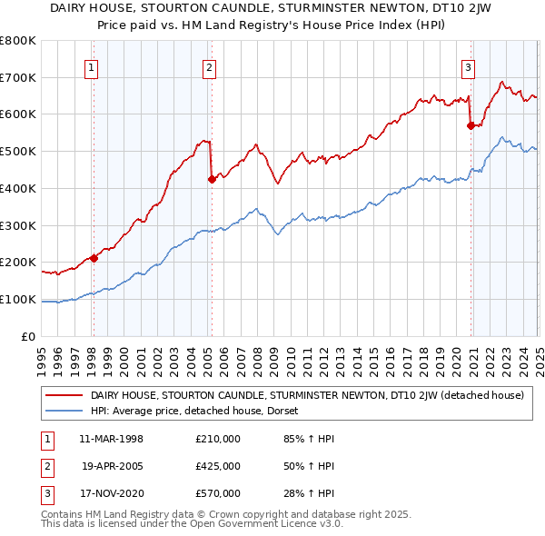 DAIRY HOUSE, STOURTON CAUNDLE, STURMINSTER NEWTON, DT10 2JW: Price paid vs HM Land Registry's House Price Index