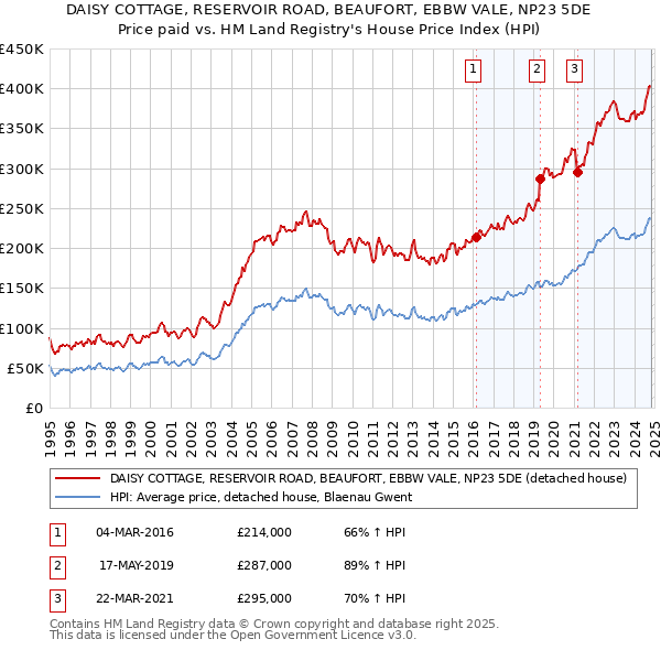 DAISY COTTAGE, RESERVOIR ROAD, BEAUFORT, EBBW VALE, NP23 5DE: Price paid vs HM Land Registry's House Price Index