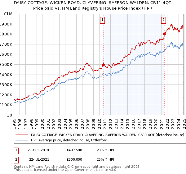 DAISY COTTAGE, WICKEN ROAD, CLAVERING, SAFFRON WALDEN, CB11 4QT: Price paid vs HM Land Registry's House Price Index