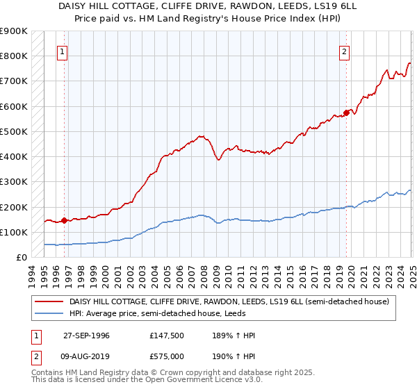 DAISY HILL COTTAGE, CLIFFE DRIVE, RAWDON, LEEDS, LS19 6LL: Price paid vs HM Land Registry's House Price Index