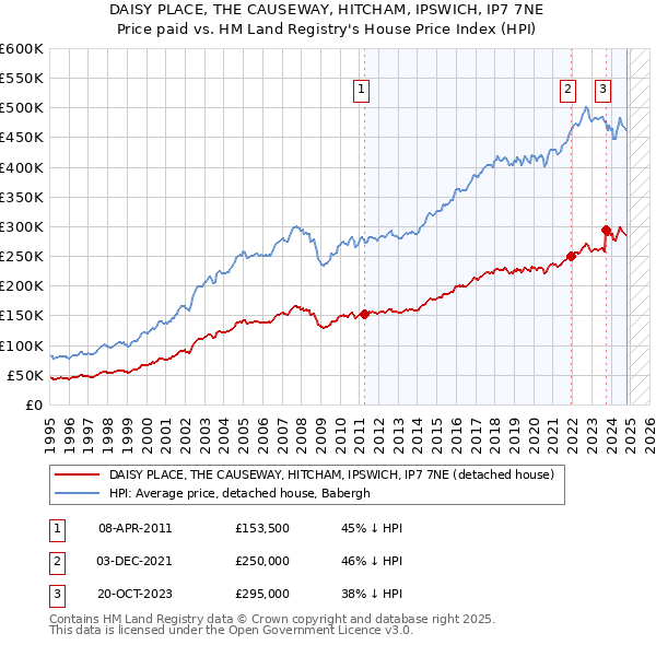 DAISY PLACE, THE CAUSEWAY, HITCHAM, IPSWICH, IP7 7NE: Price paid vs HM Land Registry's House Price Index