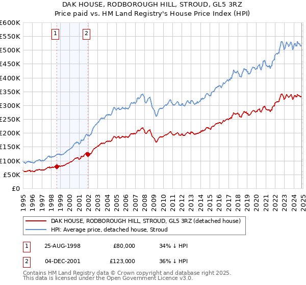 DAK HOUSE, RODBOROUGH HILL, STROUD, GL5 3RZ: Price paid vs HM Land Registry's House Price Index