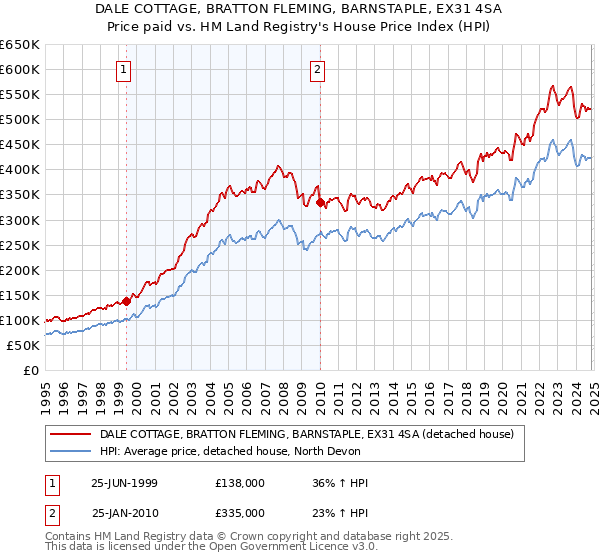 DALE COTTAGE, BRATTON FLEMING, BARNSTAPLE, EX31 4SA: Price paid vs HM Land Registry's House Price Index