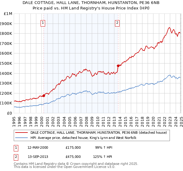 DALE COTTAGE, HALL LANE, THORNHAM, HUNSTANTON, PE36 6NB: Price paid vs HM Land Registry's House Price Index