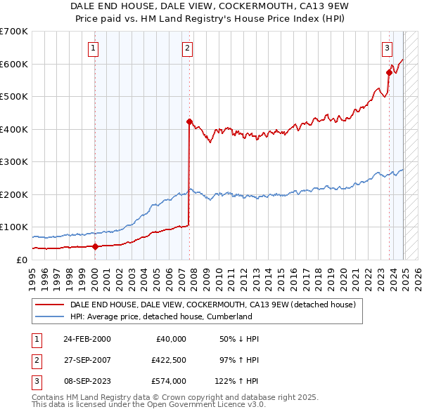 DALE END HOUSE, DALE VIEW, COCKERMOUTH, CA13 9EW: Price paid vs HM Land Registry's House Price Index