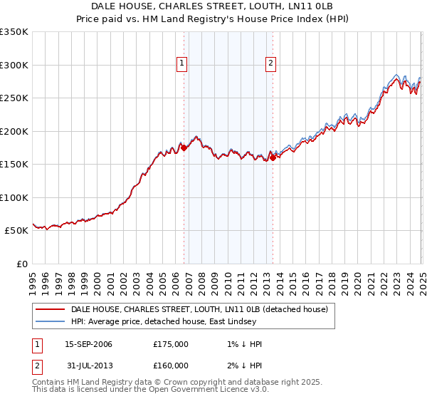 DALE HOUSE, CHARLES STREET, LOUTH, LN11 0LB: Price paid vs HM Land Registry's House Price Index