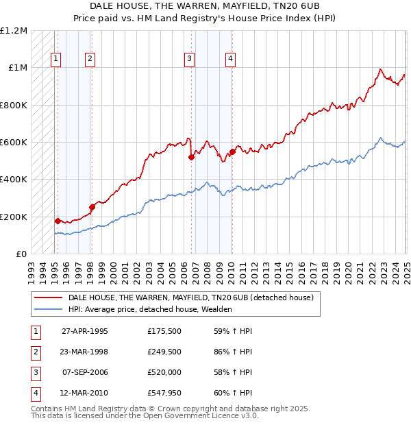 DALE HOUSE, THE WARREN, MAYFIELD, TN20 6UB: Price paid vs HM Land Registry's House Price Index