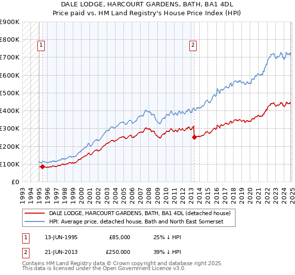 DALE LODGE, HARCOURT GARDENS, BATH, BA1 4DL: Price paid vs HM Land Registry's House Price Index