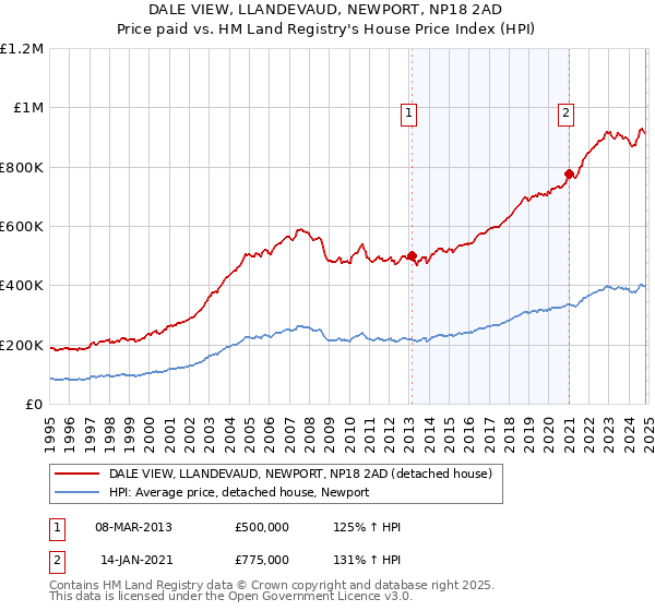 DALE VIEW, LLANDEVAUD, NEWPORT, NP18 2AD: Price paid vs HM Land Registry's House Price Index