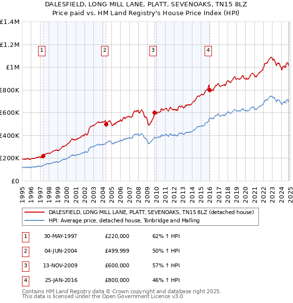 DALESFIELD, LONG MILL LANE, PLATT, SEVENOAKS, TN15 8LZ: Price paid vs HM Land Registry's House Price Index