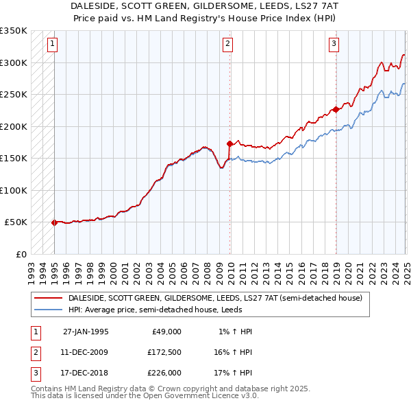 DALESIDE, SCOTT GREEN, GILDERSOME, LEEDS, LS27 7AT: Price paid vs HM Land Registry's House Price Index