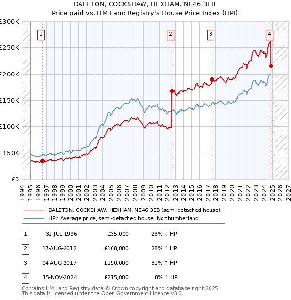 DALETON, COCKSHAW, HEXHAM, NE46 3EB: Price paid vs HM Land Registry's House Price Index