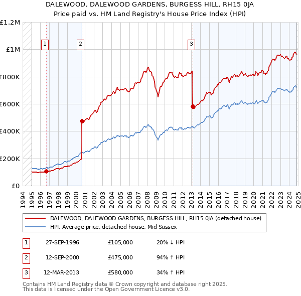 DALEWOOD, DALEWOOD GARDENS, BURGESS HILL, RH15 0JA: Price paid vs HM Land Registry's House Price Index