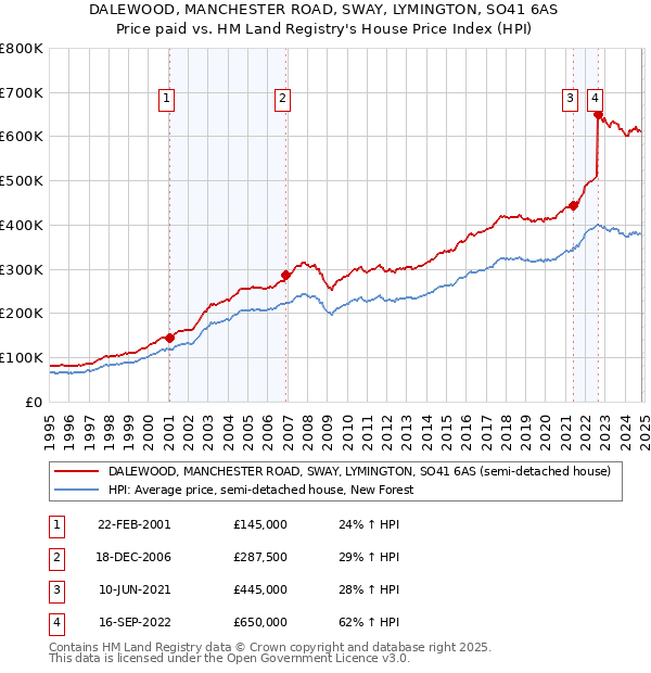 DALEWOOD, MANCHESTER ROAD, SWAY, LYMINGTON, SO41 6AS: Price paid vs HM Land Registry's House Price Index