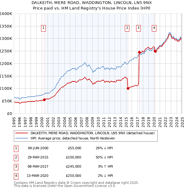 DALKEITH, MERE ROAD, WADDINGTON, LINCOLN, LN5 9NX: Price paid vs HM Land Registry's House Price Index