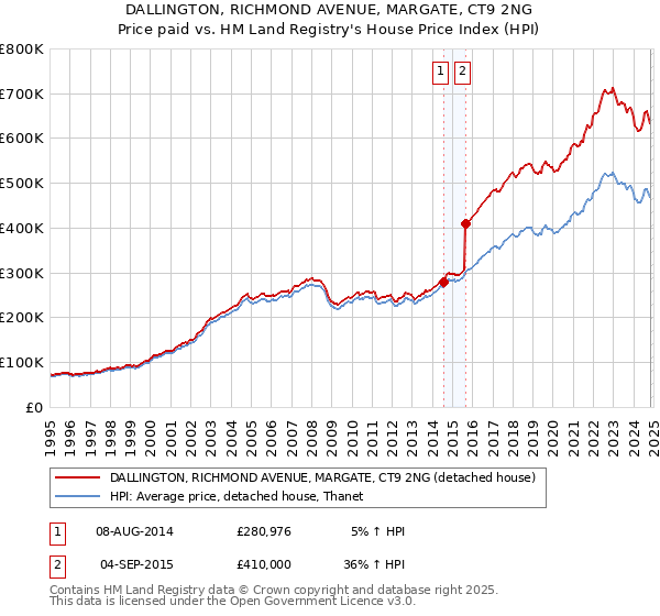 DALLINGTON, RICHMOND AVENUE, MARGATE, CT9 2NG: Price paid vs HM Land Registry's House Price Index