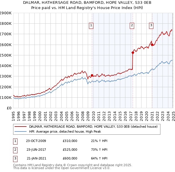 DALMAR, HATHERSAGE ROAD, BAMFORD, HOPE VALLEY, S33 0EB: Price paid vs HM Land Registry's House Price Index