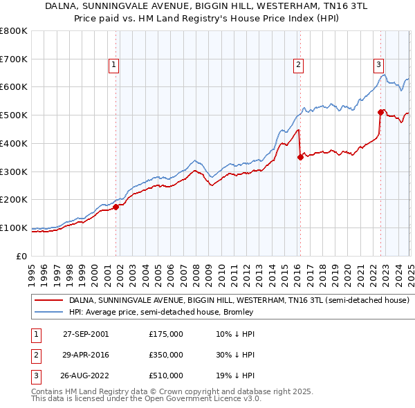 DALNA, SUNNINGVALE AVENUE, BIGGIN HILL, WESTERHAM, TN16 3TL: Price paid vs HM Land Registry's House Price Index