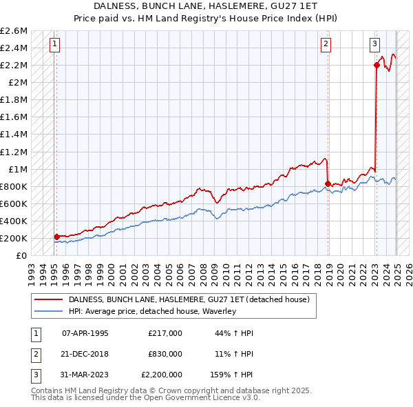 DALNESS, BUNCH LANE, HASLEMERE, GU27 1ET: Price paid vs HM Land Registry's House Price Index