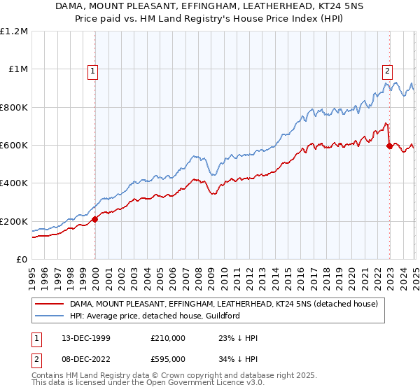 DAMA, MOUNT PLEASANT, EFFINGHAM, LEATHERHEAD, KT24 5NS: Price paid vs HM Land Registry's House Price Index