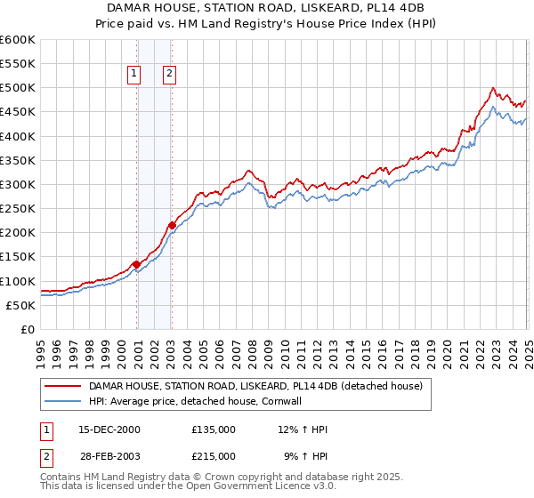 DAMAR HOUSE, STATION ROAD, LISKEARD, PL14 4DB: Price paid vs HM Land Registry's House Price Index