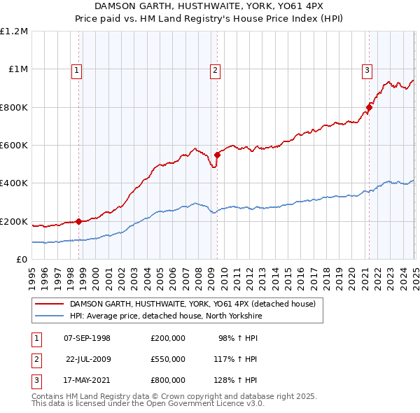 DAMSON GARTH, HUSTHWAITE, YORK, YO61 4PX: Price paid vs HM Land Registry's House Price Index