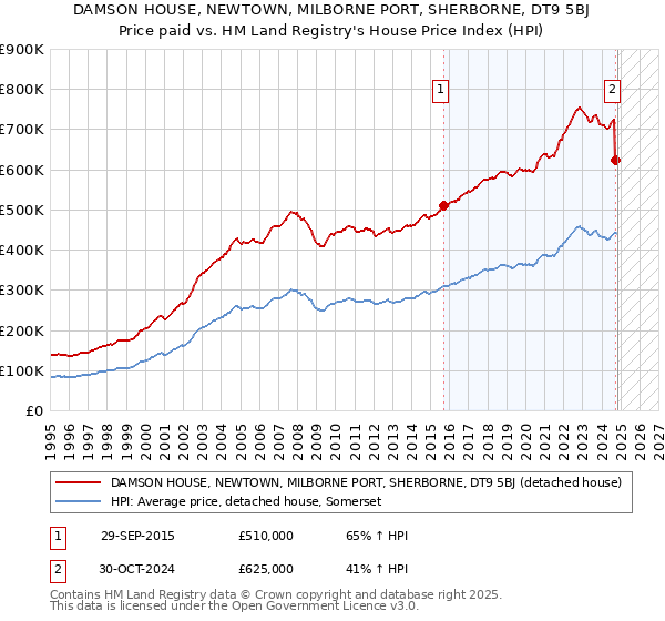 DAMSON HOUSE, NEWTOWN, MILBORNE PORT, SHERBORNE, DT9 5BJ: Price paid vs HM Land Registry's House Price Index