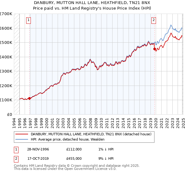 DANBURY, MUTTON HALL LANE, HEATHFIELD, TN21 8NX: Price paid vs HM Land Registry's House Price Index