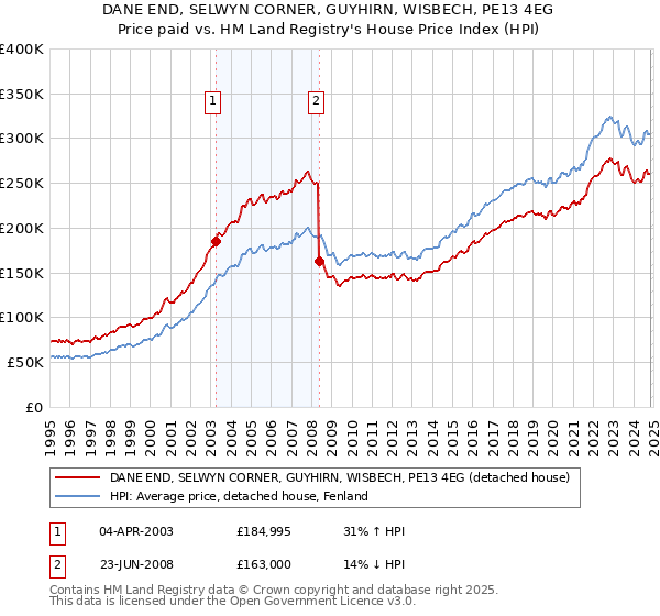 DANE END, SELWYN CORNER, GUYHIRN, WISBECH, PE13 4EG: Price paid vs HM Land Registry's House Price Index