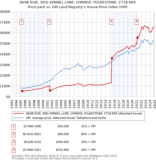 DANE RISE, DOG KENNEL LANE, LYMINGE, FOLKESTONE, CT18 8ER: Price paid vs HM Land Registry's House Price Index