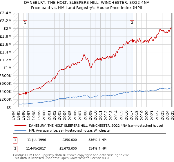 DANEBURY, THE HOLT, SLEEPERS HILL, WINCHESTER, SO22 4NA: Price paid vs HM Land Registry's House Price Index