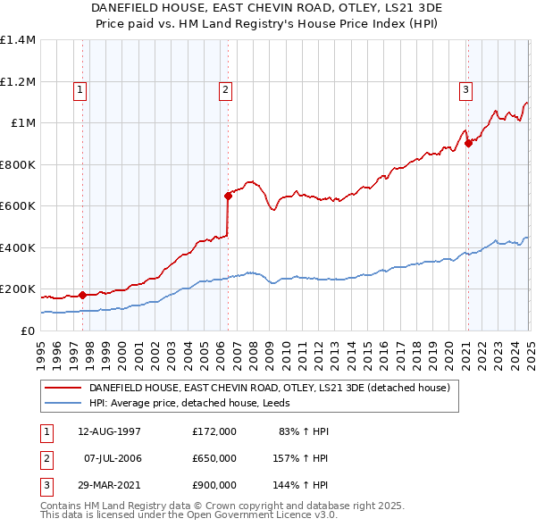 DANEFIELD HOUSE, EAST CHEVIN ROAD, OTLEY, LS21 3DE: Price paid vs HM Land Registry's House Price Index