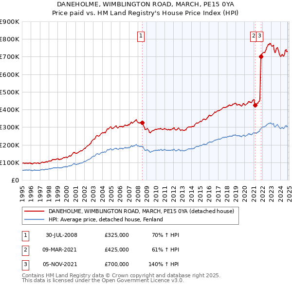 DANEHOLME, WIMBLINGTON ROAD, MARCH, PE15 0YA: Price paid vs HM Land Registry's House Price Index