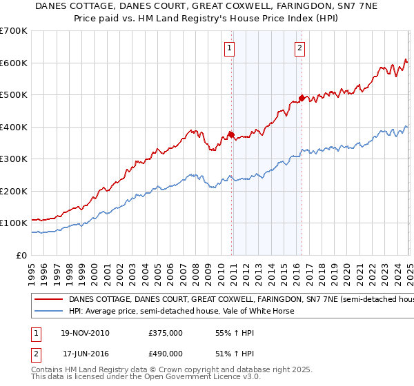 DANES COTTAGE, DANES COURT, GREAT COXWELL, FARINGDON, SN7 7NE: Price paid vs HM Land Registry's House Price Index