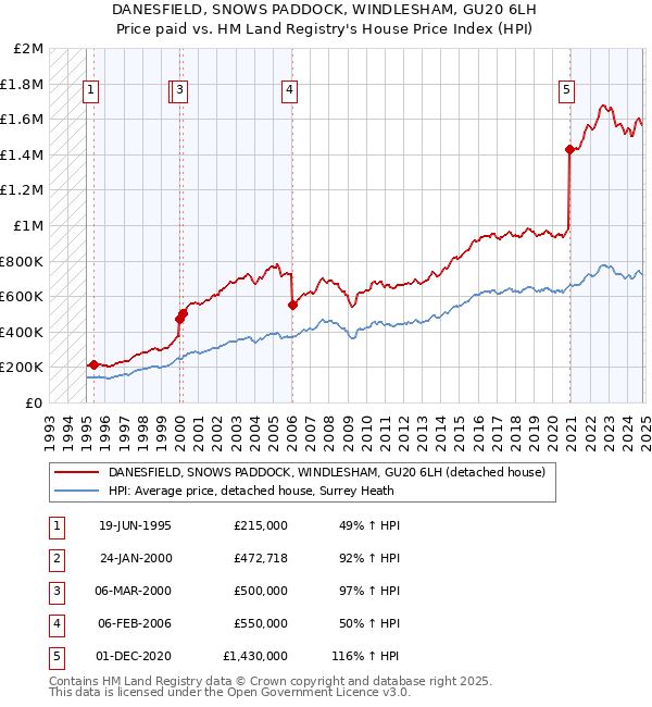 DANESFIELD, SNOWS PADDOCK, WINDLESHAM, GU20 6LH: Price paid vs HM Land Registry's House Price Index